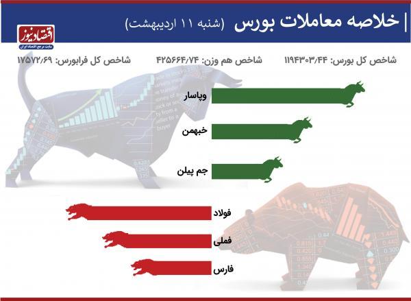 بازگشت شاخص بورس به کانال 1.1 میلیونی